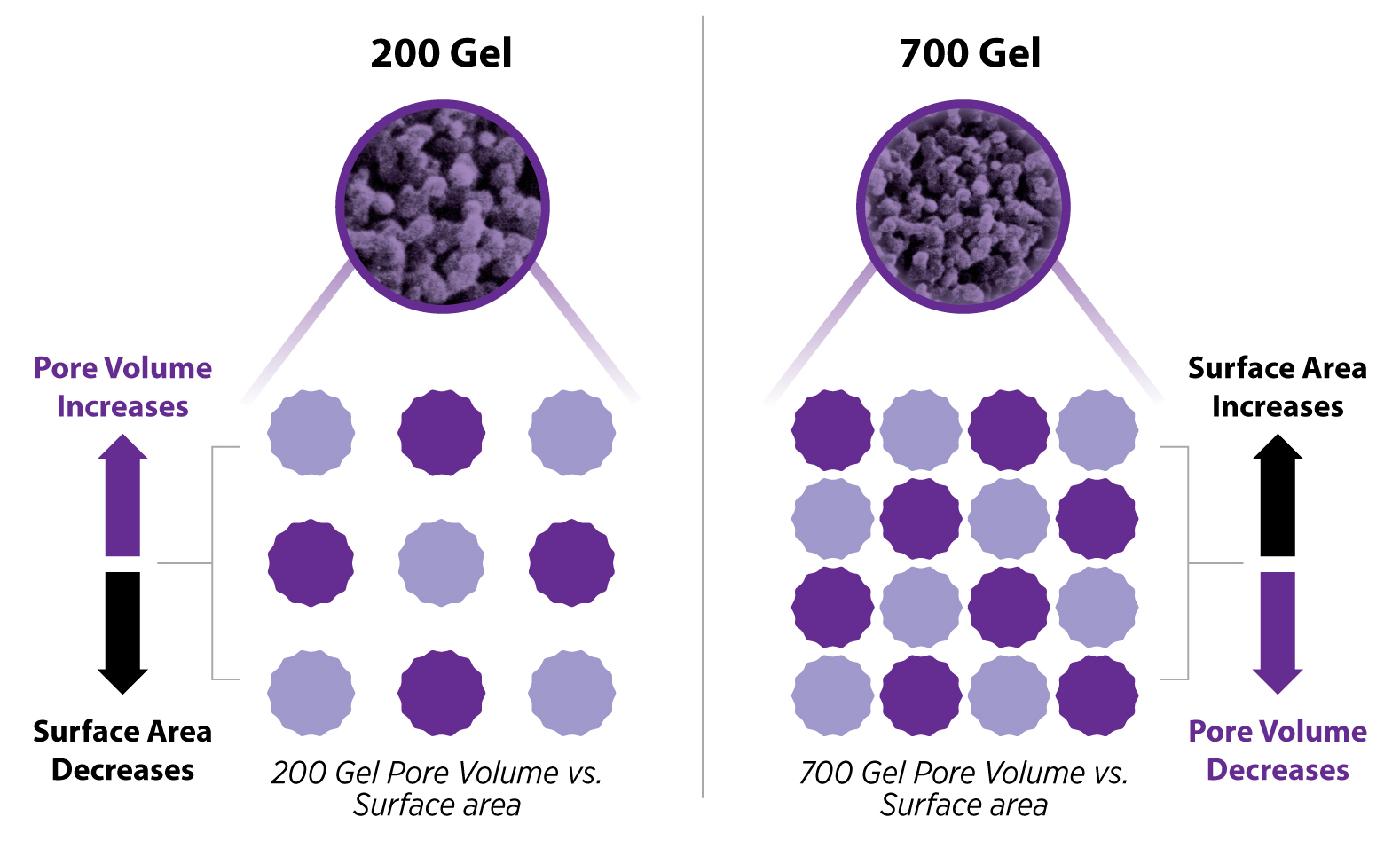 Pore Volume (PV) vs. Surface Area (SA) chart