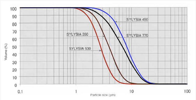 Silica Size Chart